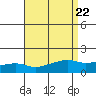 Bon Secour tide chart for Thursday, August 22, 2024