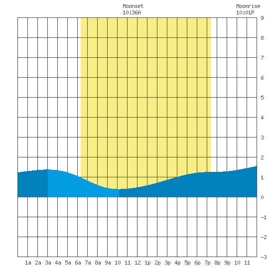 Bon Secour tide chart for Friday, August 23, 2024