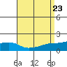Bon Secour tide chart for Friday, August 23, 2024
