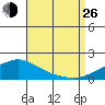 Bon Secour tide chart for Monday, August 26, 2024