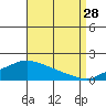 Bon Secour tide chart for Wednesday, August 28, 2024