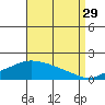 Bon Secour tide chart for Thursday, August 29, 2024