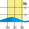 Bon Secour tide chart for Saturday, August 31, 2024