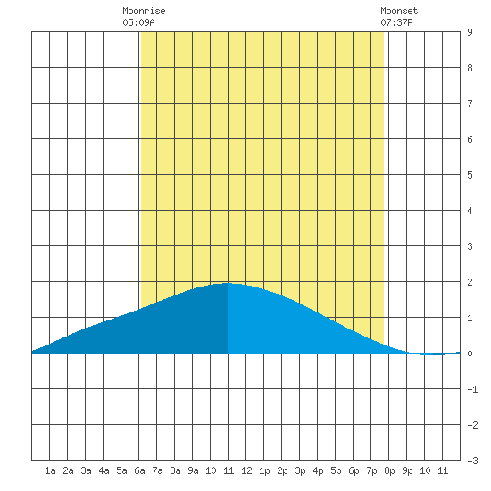 Bon Secour tide chart for Saturday, August 3, 2024