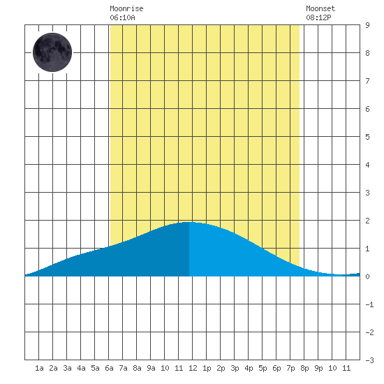 Bon Secour tide chart for Sunday, August 4, 2024