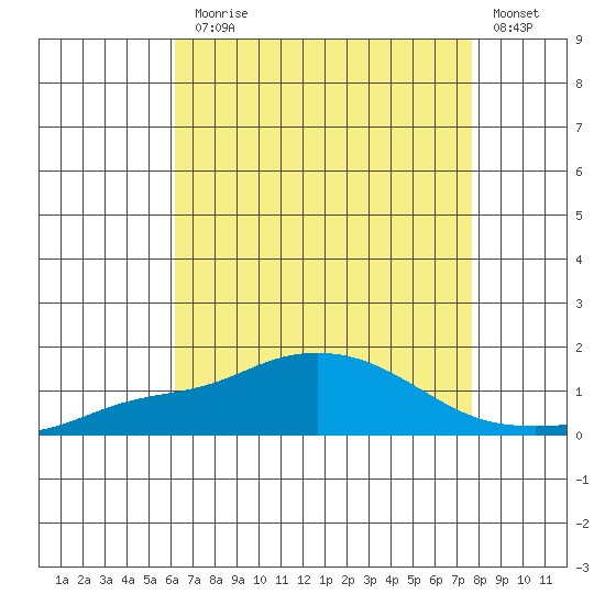 Bon Secour tide chart for Monday, August 5, 2024