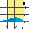 Bon Secour tide chart for Monday, August 5, 2024