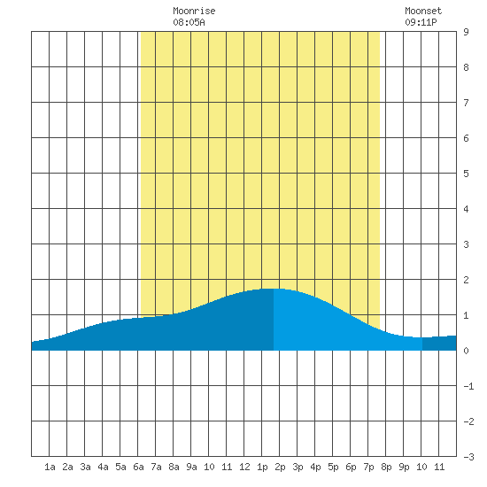 Bon Secour tide chart for Tuesday, August 6, 2024