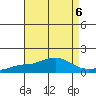 Bon Secour tide chart for Tuesday, August 6, 2024