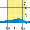 Bon Secour tide chart for Wednesday, August 7, 2024