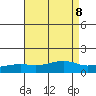 Bon Secour tide chart for Thursday, August 8, 2024