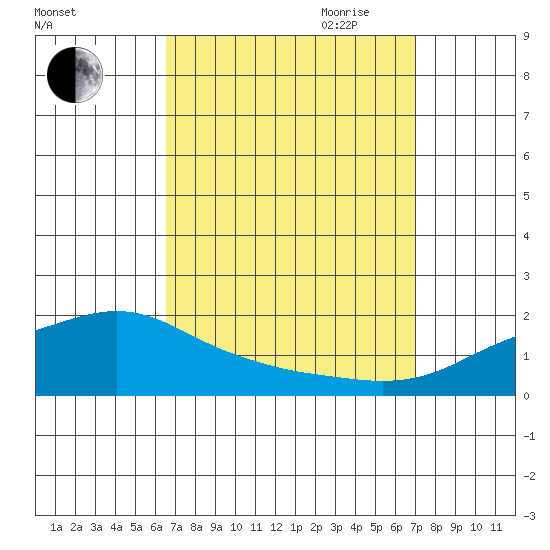 Bon Secour tide chart for Wednesday, September 11, 2024
