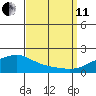 Bon Secour tide chart for Wednesday, September 11, 2024