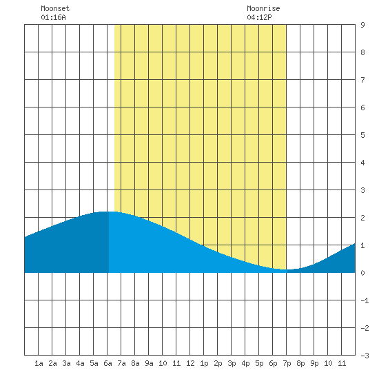 Bon Secour tide chart for Friday, September 13, 2024