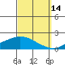 Bon Secour tide chart for Saturday, September 14, 2024