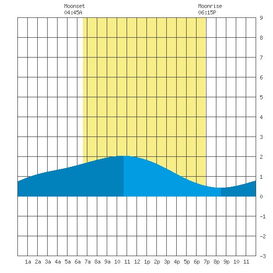 Bon Secour tide chart for Monday, September 16, 2024