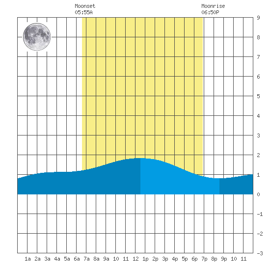 Bon Secour tide chart for Tuesday, September 17, 2024