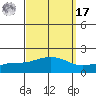 Bon Secour tide chart for Tuesday, September 17, 2024