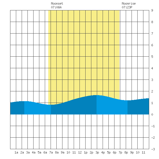 Bon Secour tide chart for Wednesday, September 18, 2024
