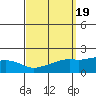 Bon Secour tide chart for Thursday, September 19, 2024