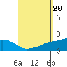 Bon Secour tide chart for Friday, September 20, 2024