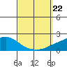 Bon Secour tide chart for Sunday, September 22, 2024
