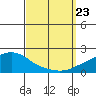 Bon Secour tide chart for Monday, September 23, 2024