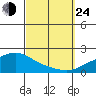 Bon Secour tide chart for Tuesday, September 24, 2024