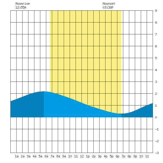 Bon Secour tide chart for Thursday, September 26, 2024