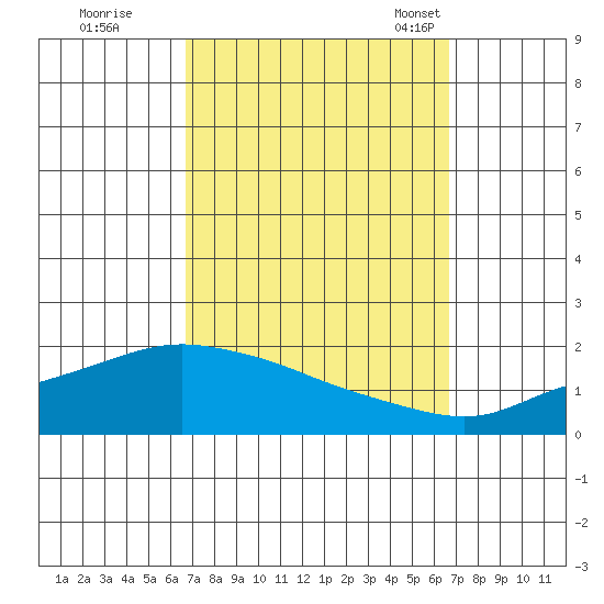 Bon Secour tide chart for Friday, September 27, 2024