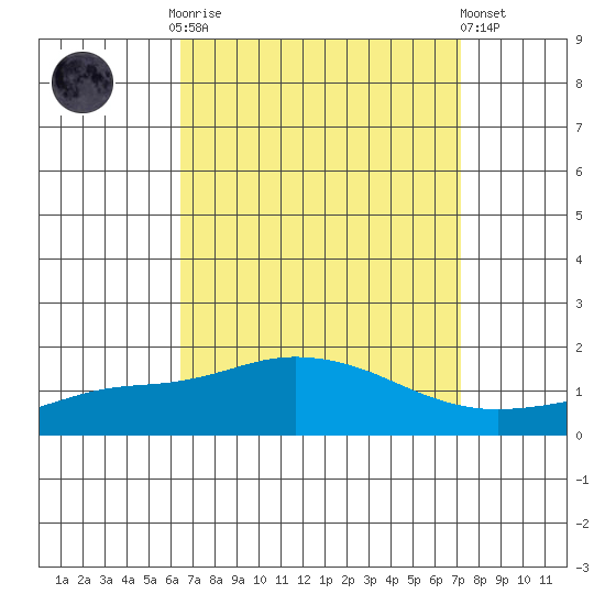 Bon Secour tide chart for Monday, September 2, 2024