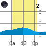 Bon Secour tide chart for Monday, September 2, 2024