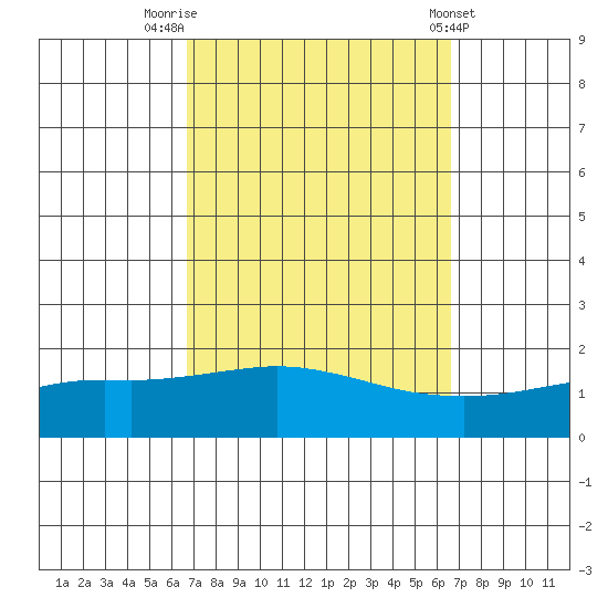 Bon Secour tide chart for Monday, September 30, 2024