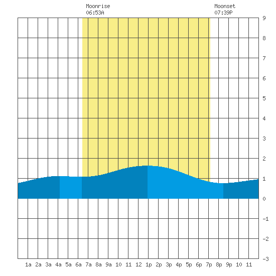 Bon Secour tide chart for Tuesday, September 3, 2024