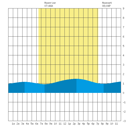 Bon Secour tide chart for Wednesday, September 4, 2024