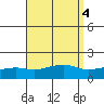 Bon Secour tide chart for Wednesday, September 4, 2024