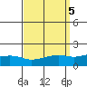 Bon Secour tide chart for Thursday, September 5, 2024