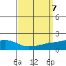 Bon Secour tide chart for Saturday, September 7, 2024