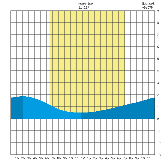 Bon Secour tide chart for Sunday, September 8, 2024