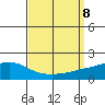 Bon Secour tide chart for Sunday, September 8, 2024