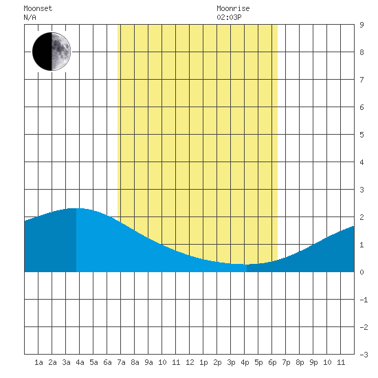 Bon Secour tide chart for Thursday, October 10, 2024