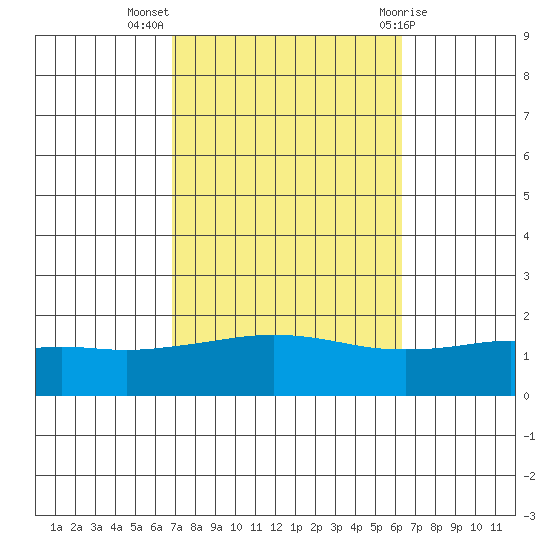 Bon Secour tide chart for Tuesday, October 15, 2024