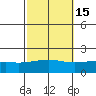 Bon Secour tide chart for Tuesday, October 15, 2024
