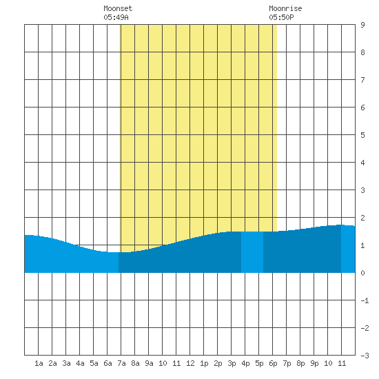 Bon Secour tide chart for Wednesday, October 16, 2024