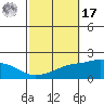 Bon Secour tide chart for Thursday, October 17, 2024