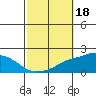 Bon Secour tide chart for Friday, October 18, 2024
