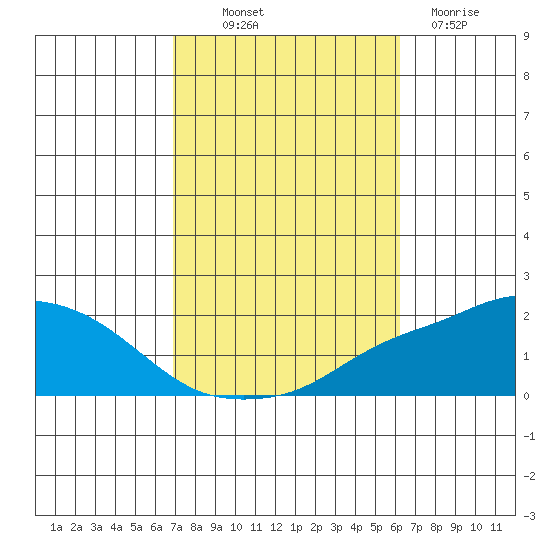 Bon Secour tide chart for Saturday, October 19, 2024