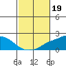 Bon Secour tide chart for Saturday, October 19, 2024