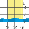 Bon Secour tide chart for Tuesday, October 1, 2024