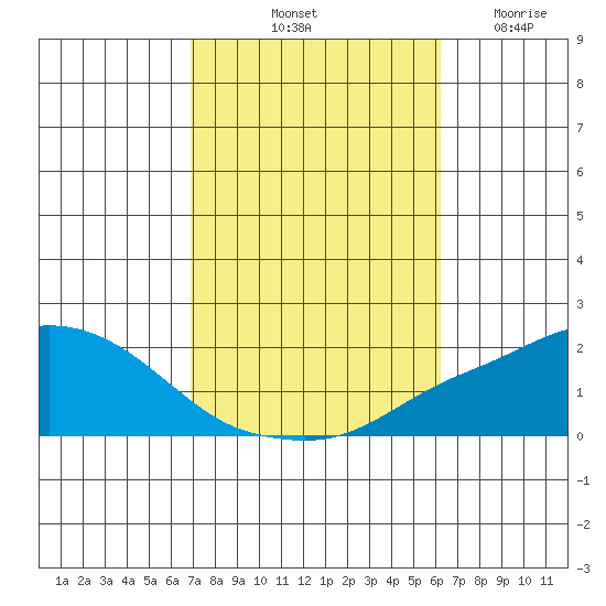 Bon Secour tide chart for Sunday, October 20, 2024